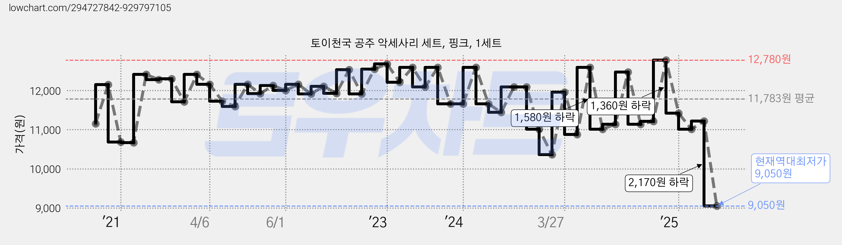 토이천국 공주 악세사리 세트, 핑크, 1세트 가격 변동 차트, 현재가 9,050원, 역대최저가