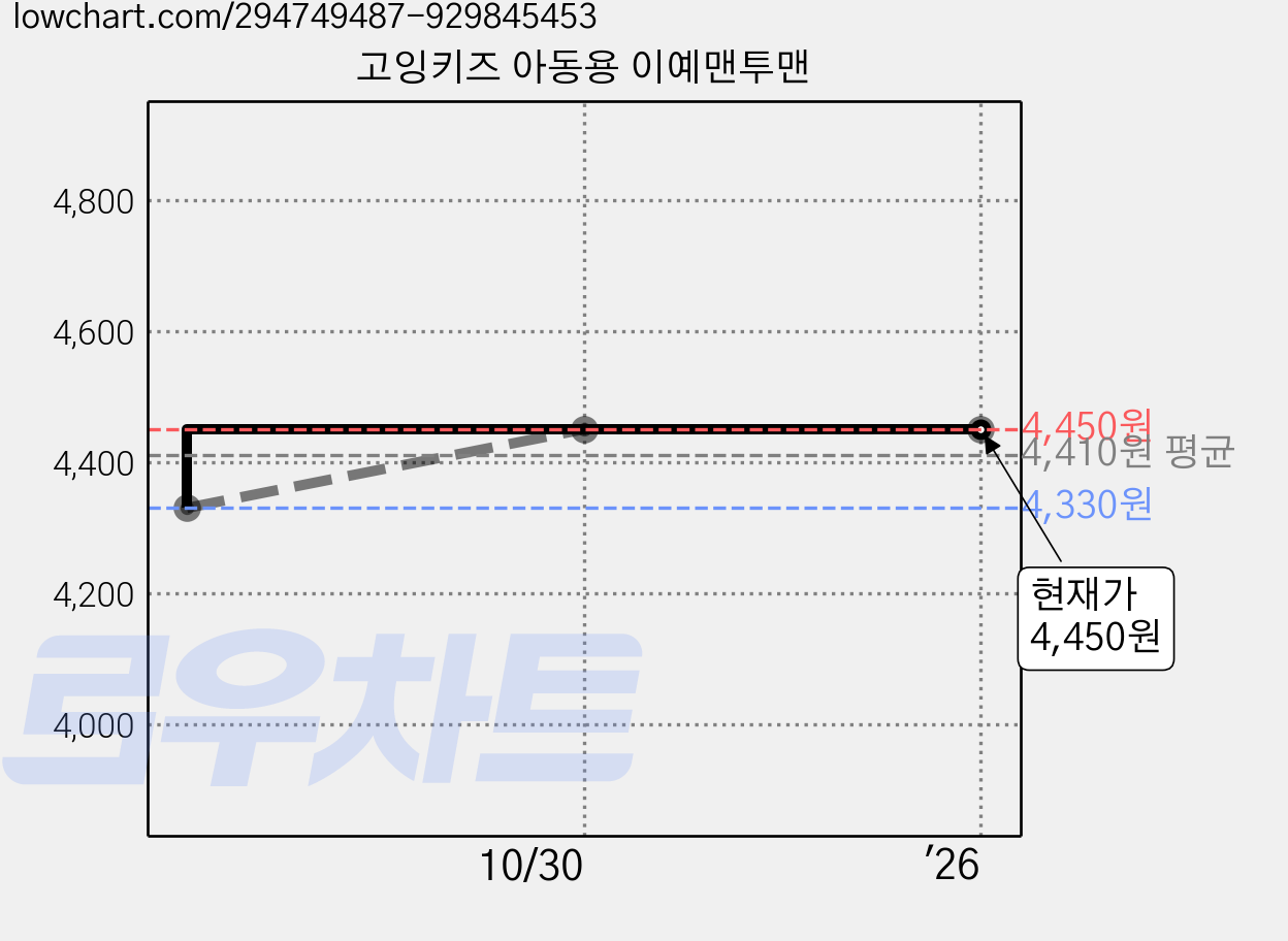 고잉키즈 아동용 이예맨투맨 가격 변동 차트, 현재가 4,450원, 역대최저가