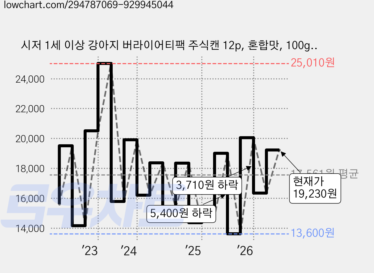 시저 1세 이상 강아지 버라이어티팩 주식캔 12p, 혼합맛, 100g, 1세트 가격 변동 차트, 현재가 19,230원, 관측 최저가 12,780원