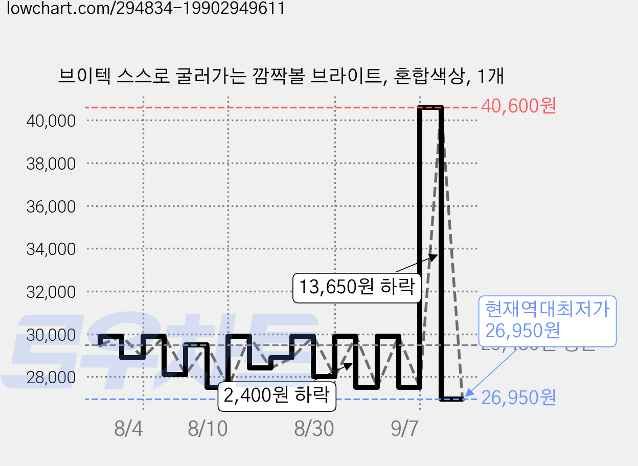 브이텍 스스로 굴러가는 깜짝볼 브라이트, 혼합색상, 1개 가격 변동 차트, 현재가 26,950원, 역대최저가