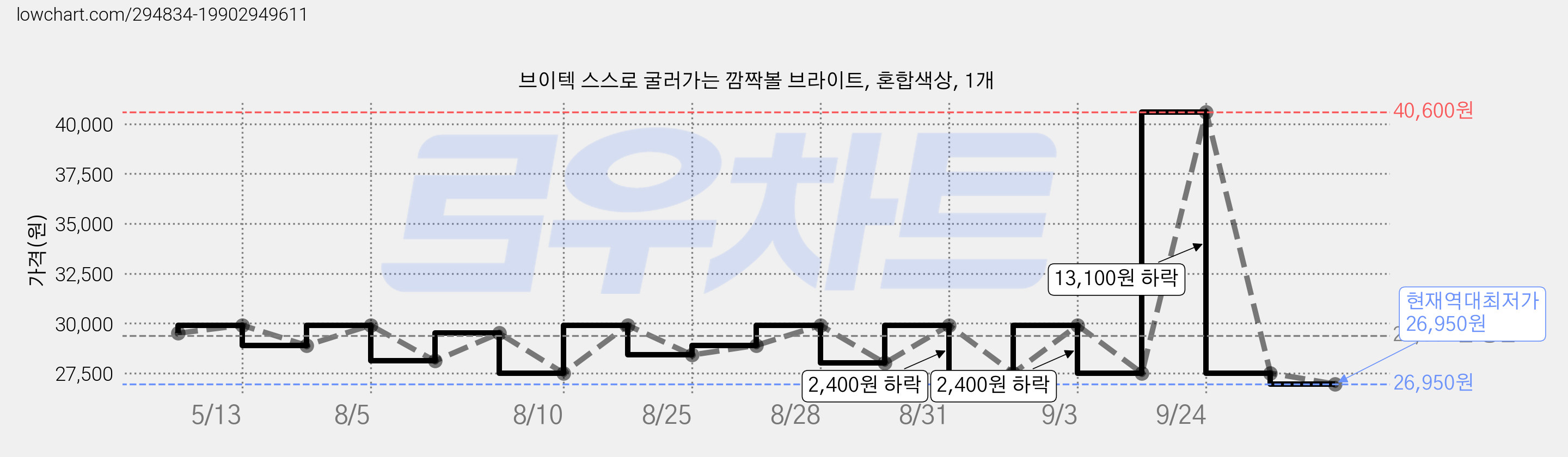브이텍 스스로 굴러가는 깜짝볼 브라이트, 혼합색상, 1개 가격 변동 차트, 현재가 26,950원, 역대최저가