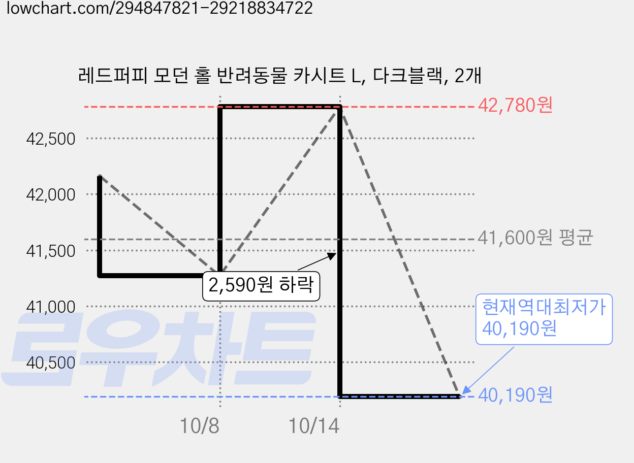 레드퍼피 모던 홀 반려동물 카시트 L, 다크블랙, 2개 가격 변동 차트, 현재가 40,190원, 역대최저가