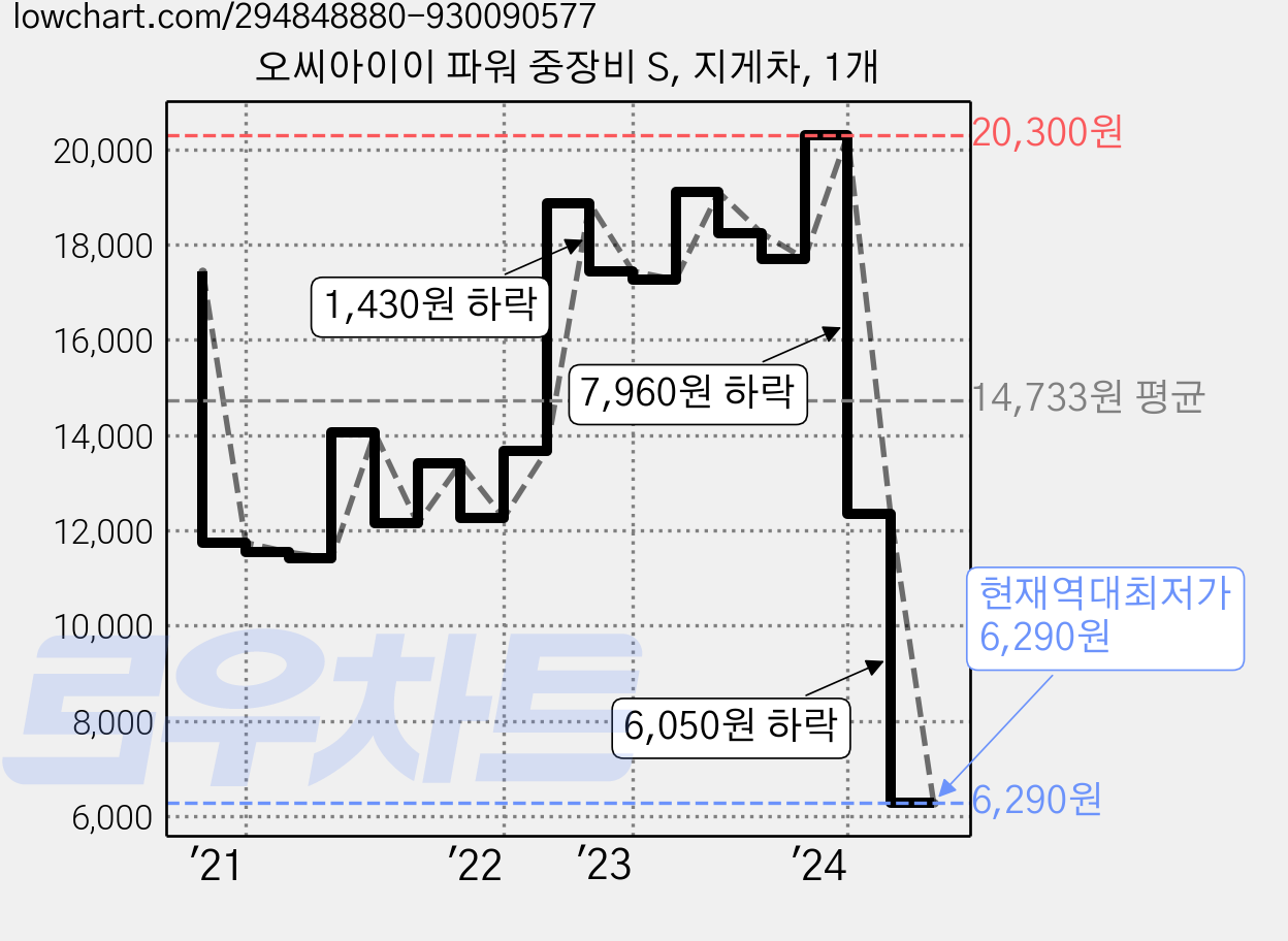 오씨아이이 파워 중장비 S, 지게차, 1개 가격 변동 차트, 현재가 6,290원, 역대최저가