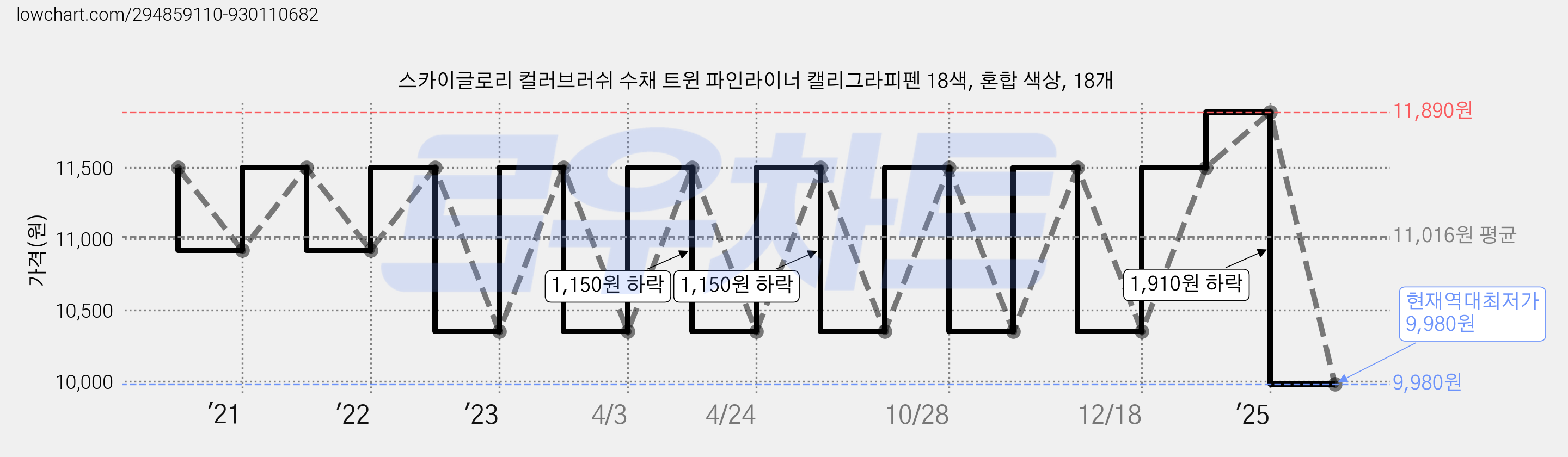 스카이글로리 컬러브러쉬 수채 트윈 파인라이너 캘리그라피펜 18색, 혼합 색상, 18개 가격 변동 차트, 현재가 9,980원, 역대최저가