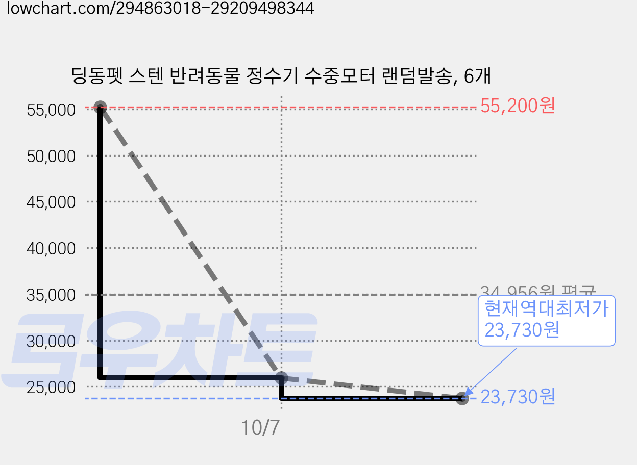 딩동펫 스텐 반려동물 정수기 수중모터 랜덤발송, 6개 가격 변동 차트, 현재가 23,730원, 역대최저가