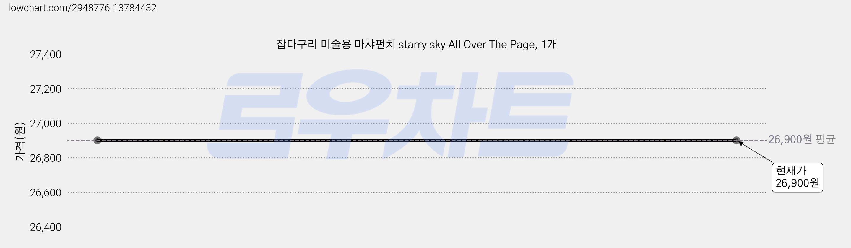 잡다구리 미술용 마샤펀치 starry sky All Over The Page, 1개 가격 변동 차트, 현재가 26,900원