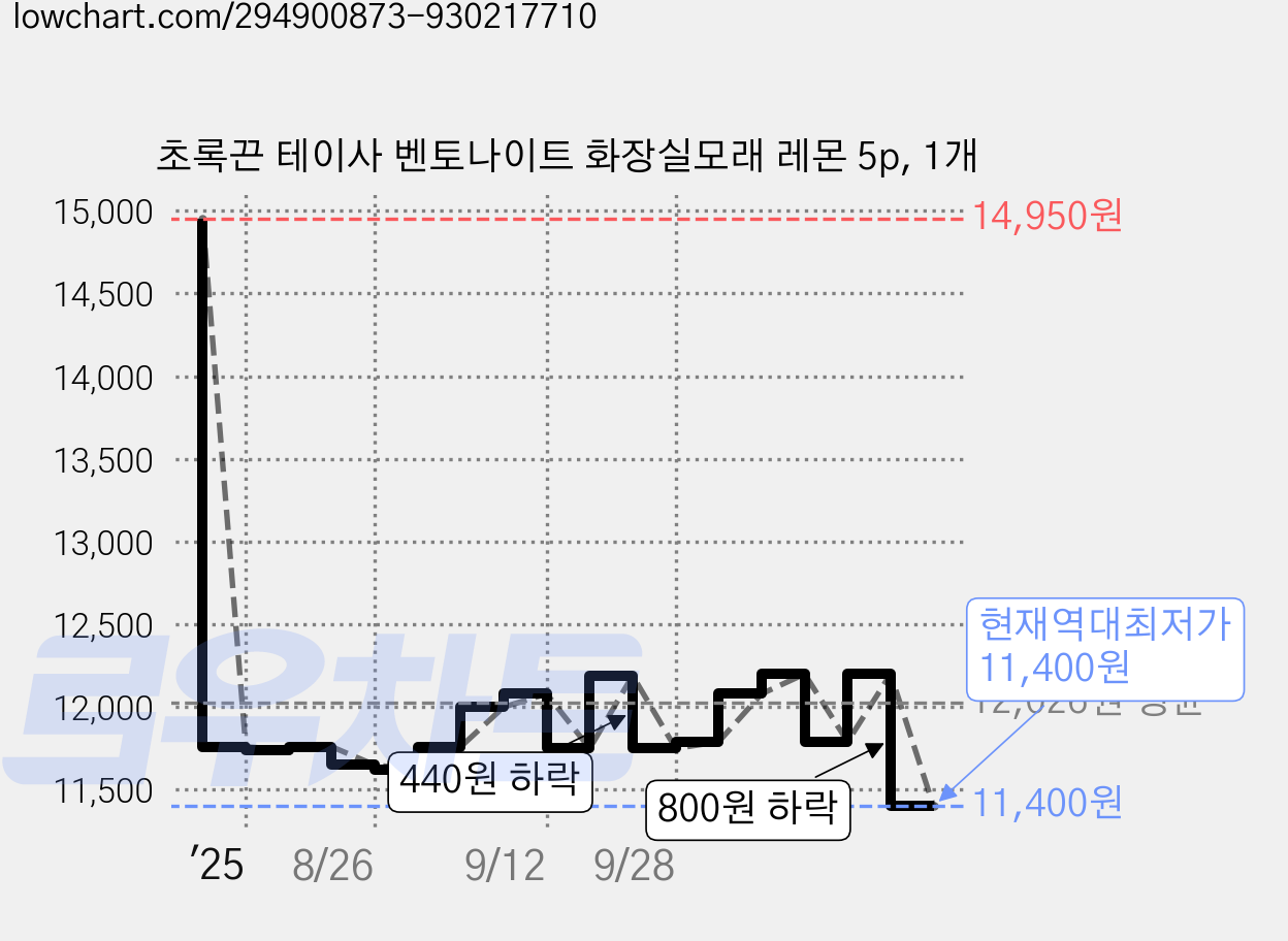 초록끈 테이사 벤토나이트 화장실모래 레몬 5p, 1개 가격 변동 차트, 현재가 11,400원, 역대최저가
