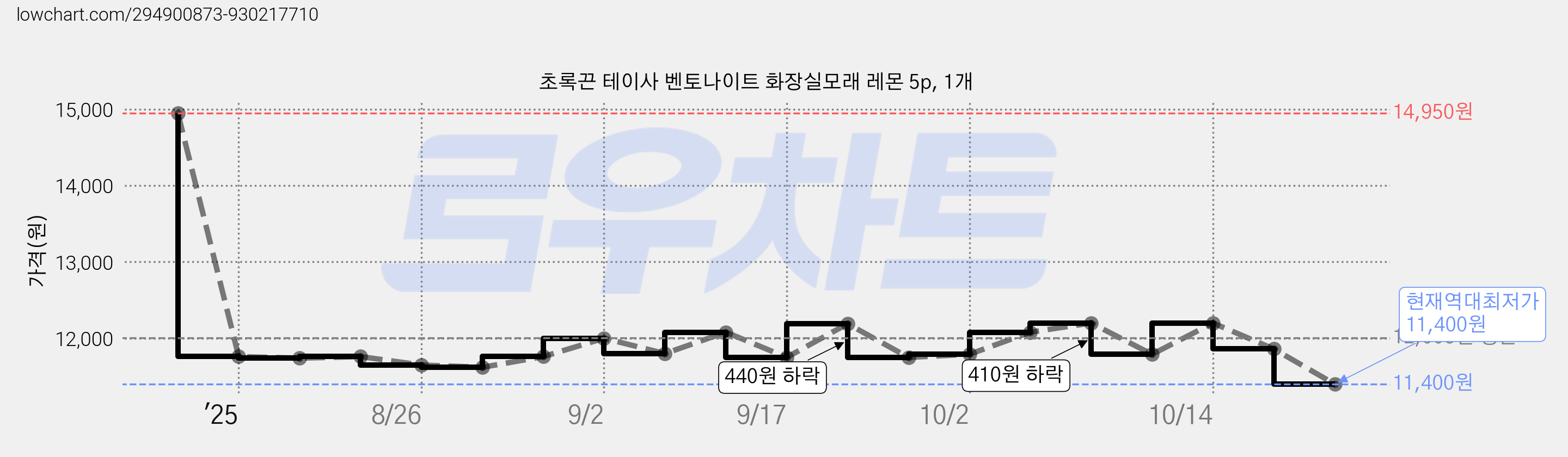 초록끈 테이사 벤토나이트 화장실모래 레몬 5p, 1개 가격 변동 차트, 현재가 11,400원, 역대최저가