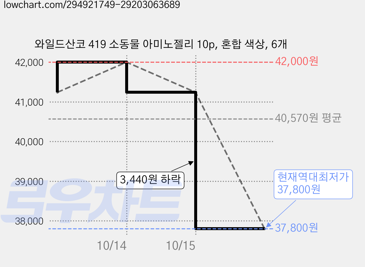 와일드산코 419 소동물 아미노젤리 10p, 혼합 색상, 6개 가격 변동 차트, 현재가 37,800원, 역대최저가