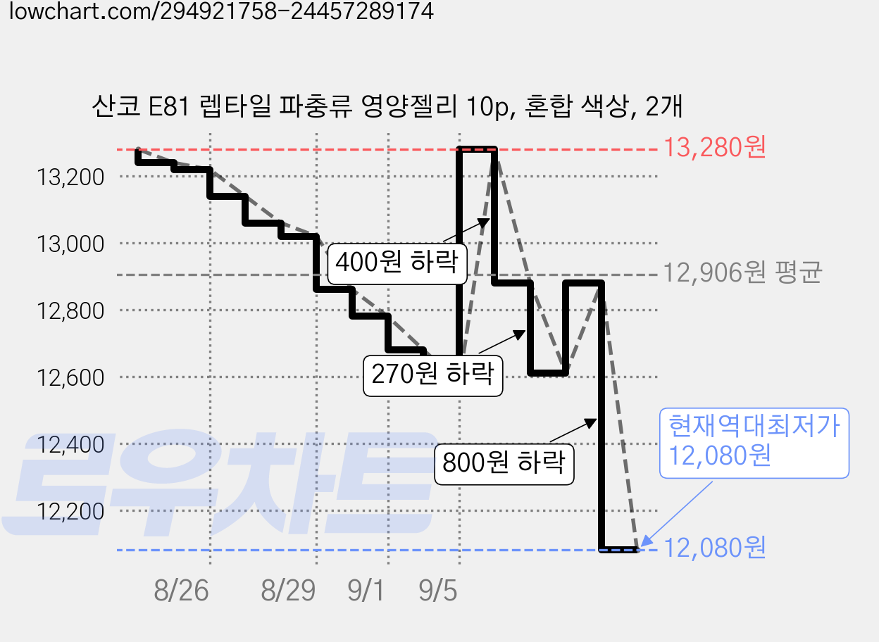 산코 E81 렙타일 파충류 영양젤리 10p, 혼합 색상, 2개 가격 변동 차트, 현재가 12,080원, 역대최저가