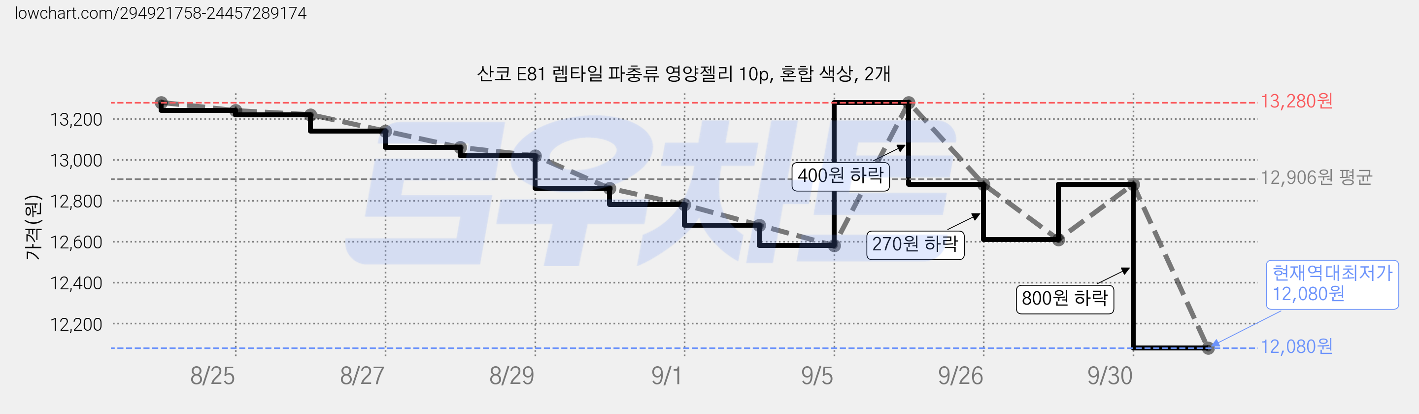 산코 E81 렙타일 파충류 영양젤리 10p, 혼합 색상, 2개 가격 변동 차트, 현재가 12,080원, 역대최저가