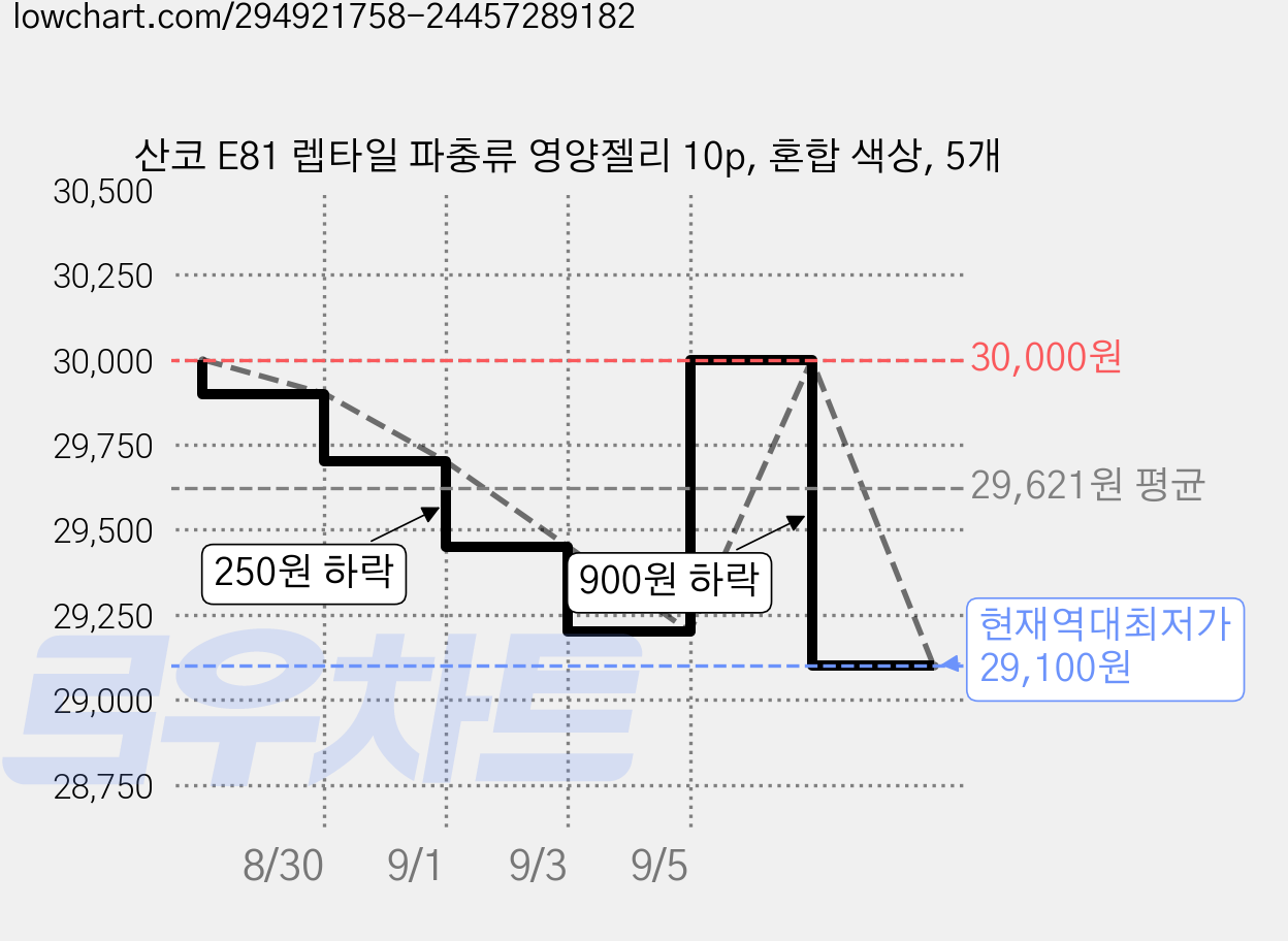 산코 E81 렙타일 파충류 영양젤리 10p, 혼합 색상, 5개 가격 변동 차트, 현재가 29,100원, 역대최저가
