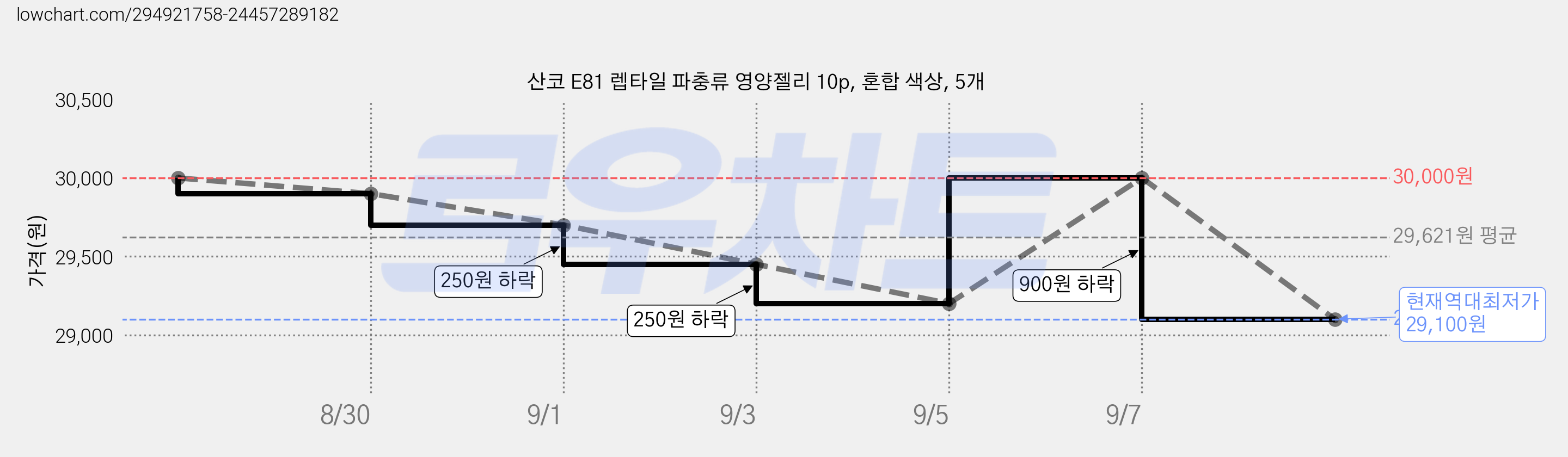 산코 E81 렙타일 파충류 영양젤리 10p, 혼합 색상, 5개 가격 변동 차트, 현재가 29,100원, 역대최저가