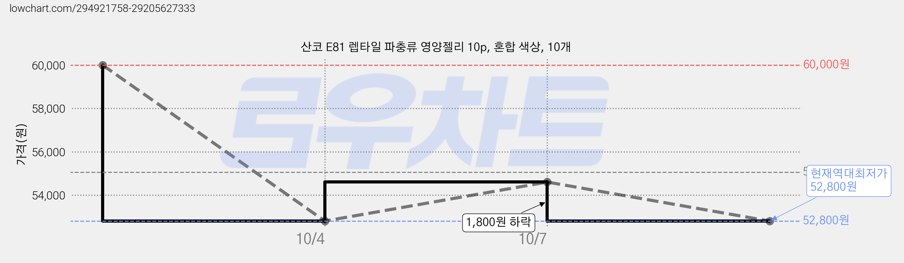 산코 E81 렙타일 파충류 영양젤리 10p, 혼합 색상, 10개 가격 변동 차트, 현재가 52,800원, 역대최저가