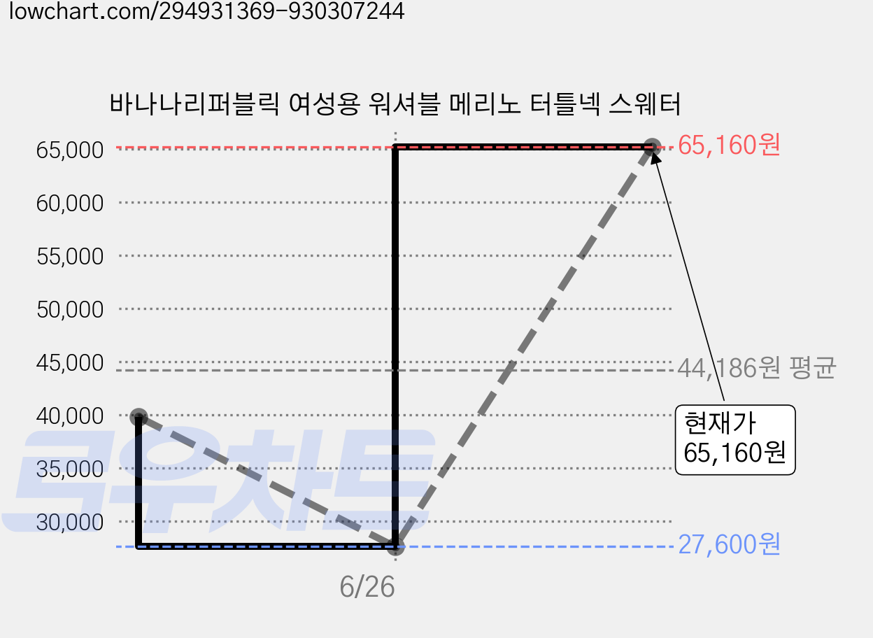 바나나리퍼블릭 여성용 워셔블 메리노 터틀넥 스웨터 가격 변동 차트, 현재가 65,160원, 관측 최저가 27,600원