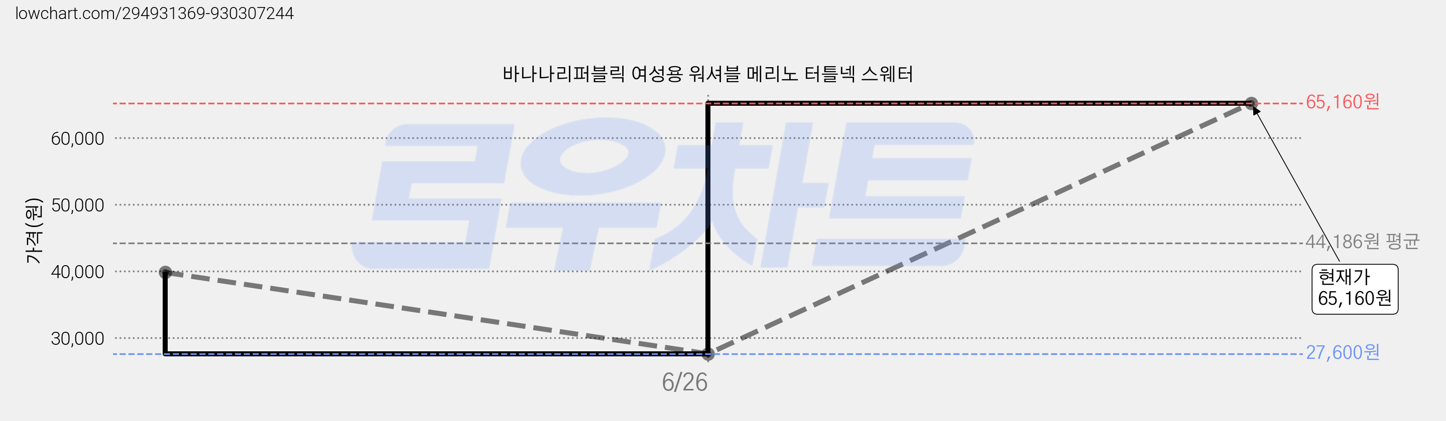 바나나리퍼블릭 여성용 워셔블 메리노 터틀넥 스웨터 가격 변동 차트, 현재가 65,160원, 관측 최저가 27,600원