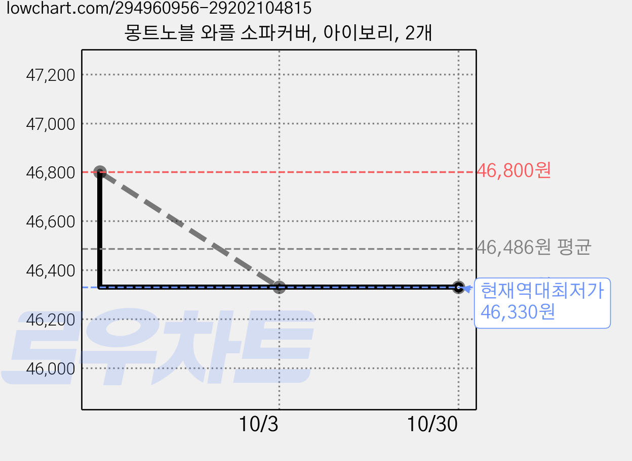 몽트노블 와플 소파커버, 아이보리, 2개 가격 변동 차트, 현재가 46,330원, 역대최저가