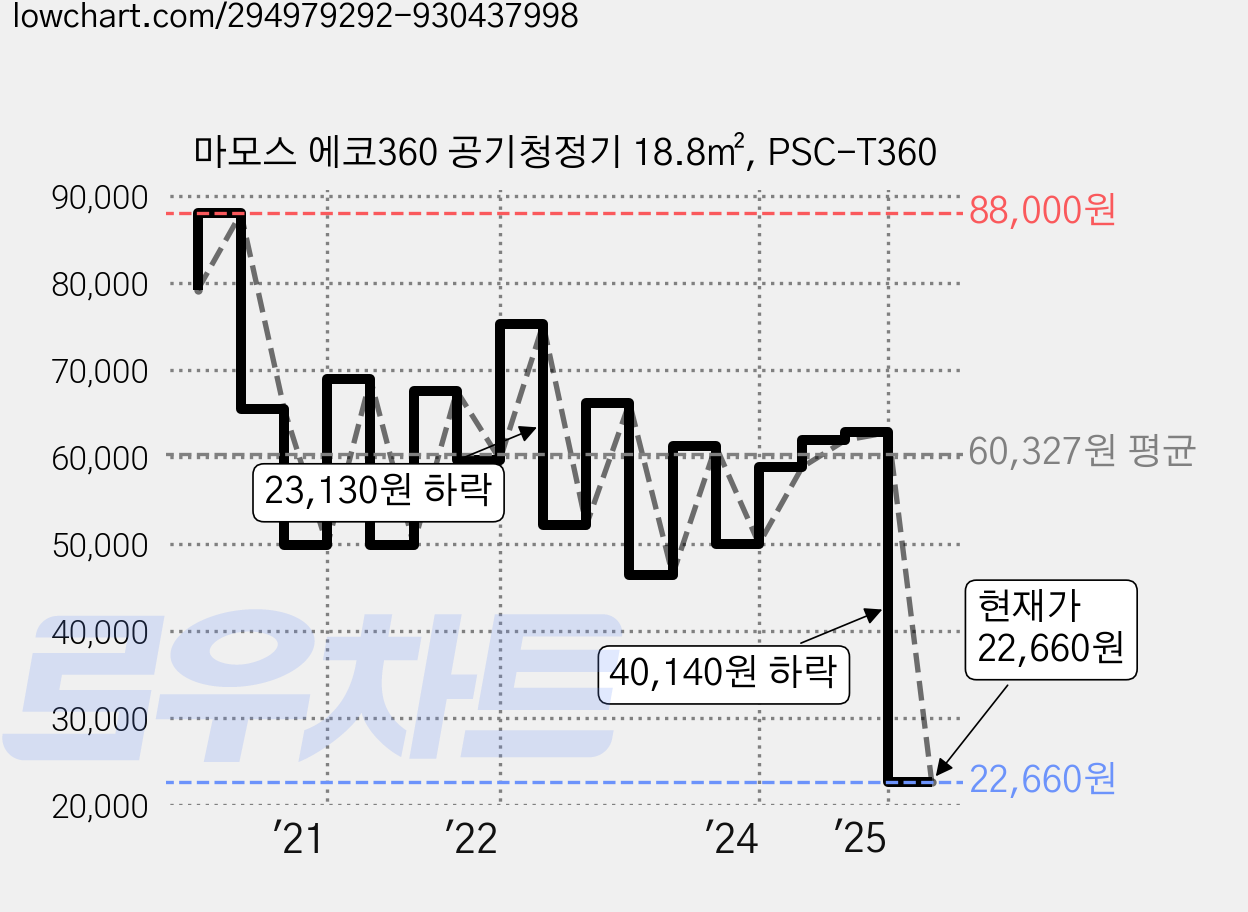 마모스 에코360 공기청정기 18.8㎡, PSC-T360 가격 변동 차트, 현재가 22,660원, 관측 최저가 22,370원