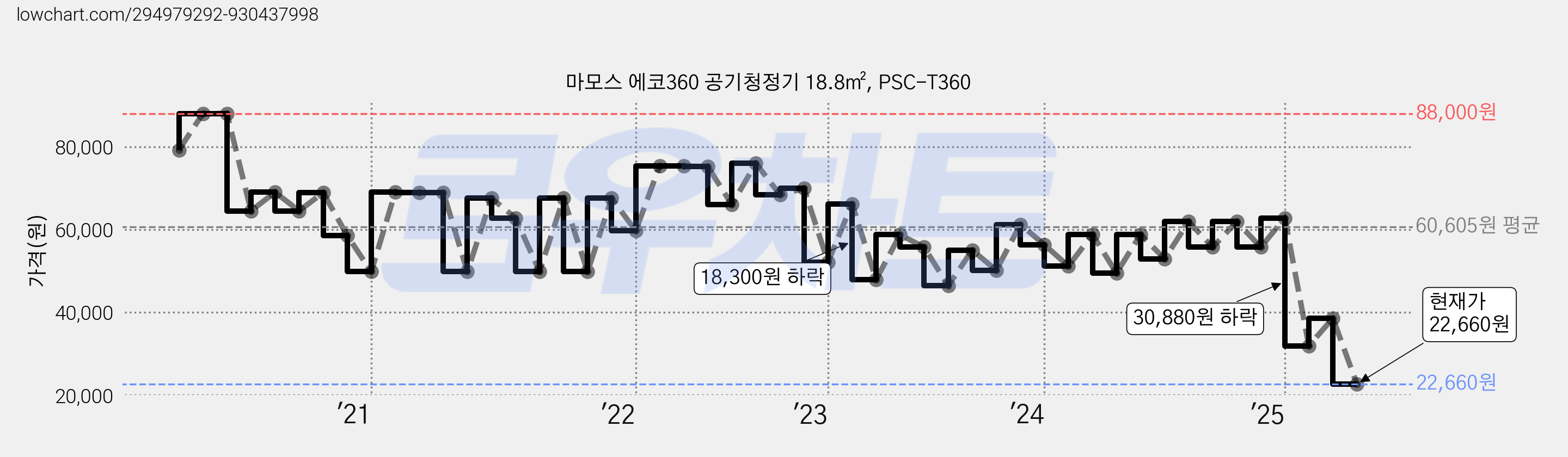 마모스 에코360 공기청정기 18.8㎡, PSC-T360 가격 변동 차트, 현재가 22,660원, 관측 최저가 22,370원