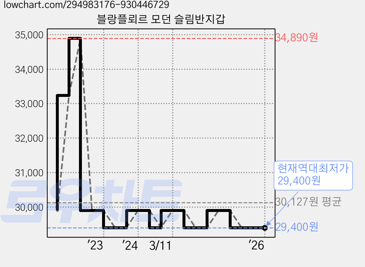 블랑플뢰르 모던 슬림반지갑 가격 변동 차트, 현재가 29,400원, 역대최저가