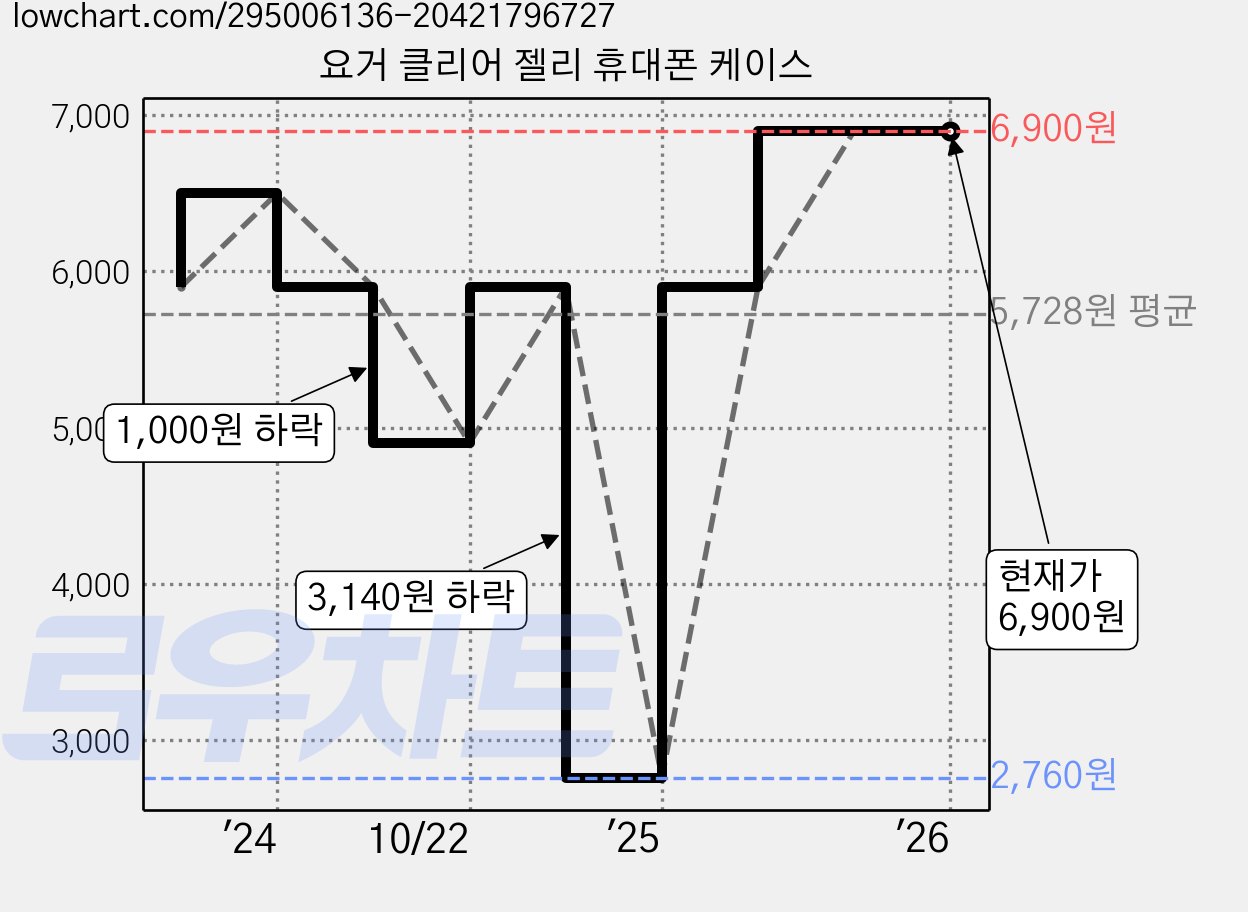 요거 클리어 젤리 휴대폰 케이스 가격 변동 차트, 현재가 6,900원, 관측 최저가 2,760원
