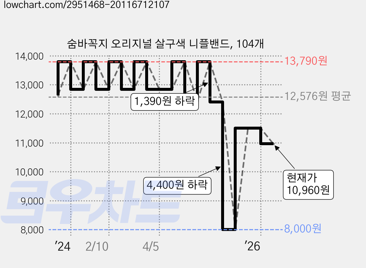 숨바꼭지 오리지널 살구색 니플밴드, 104개 가격 변동 차트, 현재가 10,960원, 관측 최저가 8,000원
