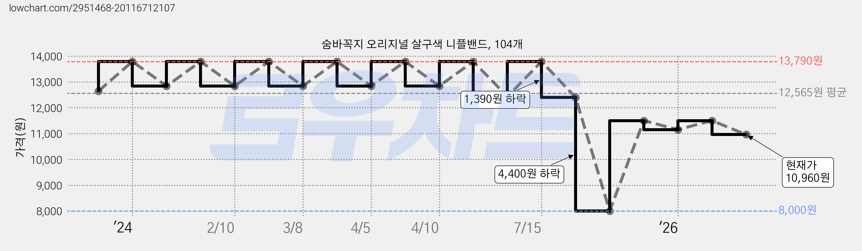 숨바꼭지 오리지널 살구색 니플밴드, 104개 가격 변동 차트, 현재가 10,960원, 관측 최저가 8,000원