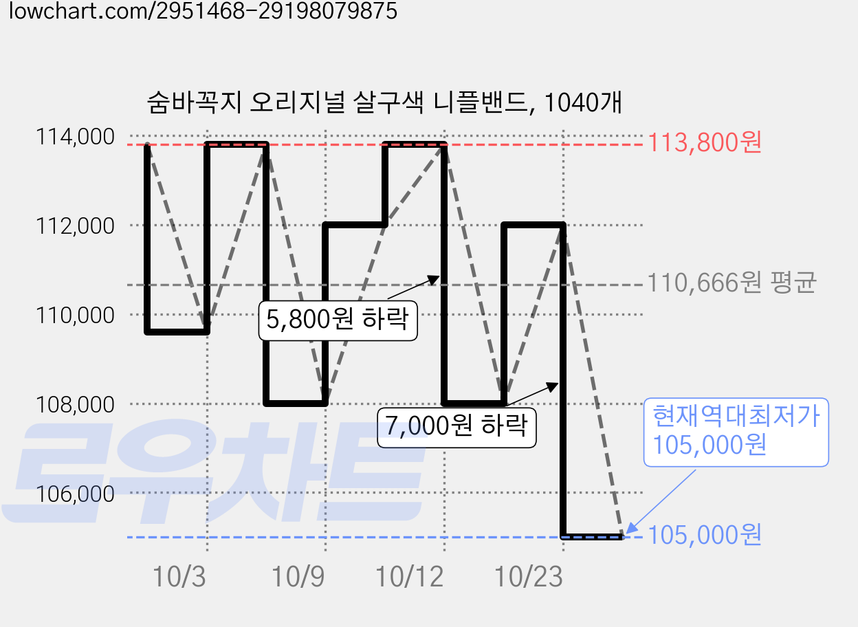 숨바꼭지 오리지널 살구색 니플밴드, 1040개 가격 변동 차트, 현재가 105,000원, 역대최저가