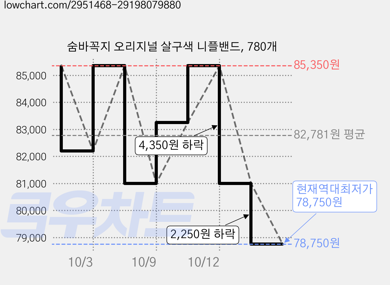 숨바꼭지 오리지널 살구색 니플밴드, 780개 가격 변동 차트, 현재가 78,750원, 역대최저가