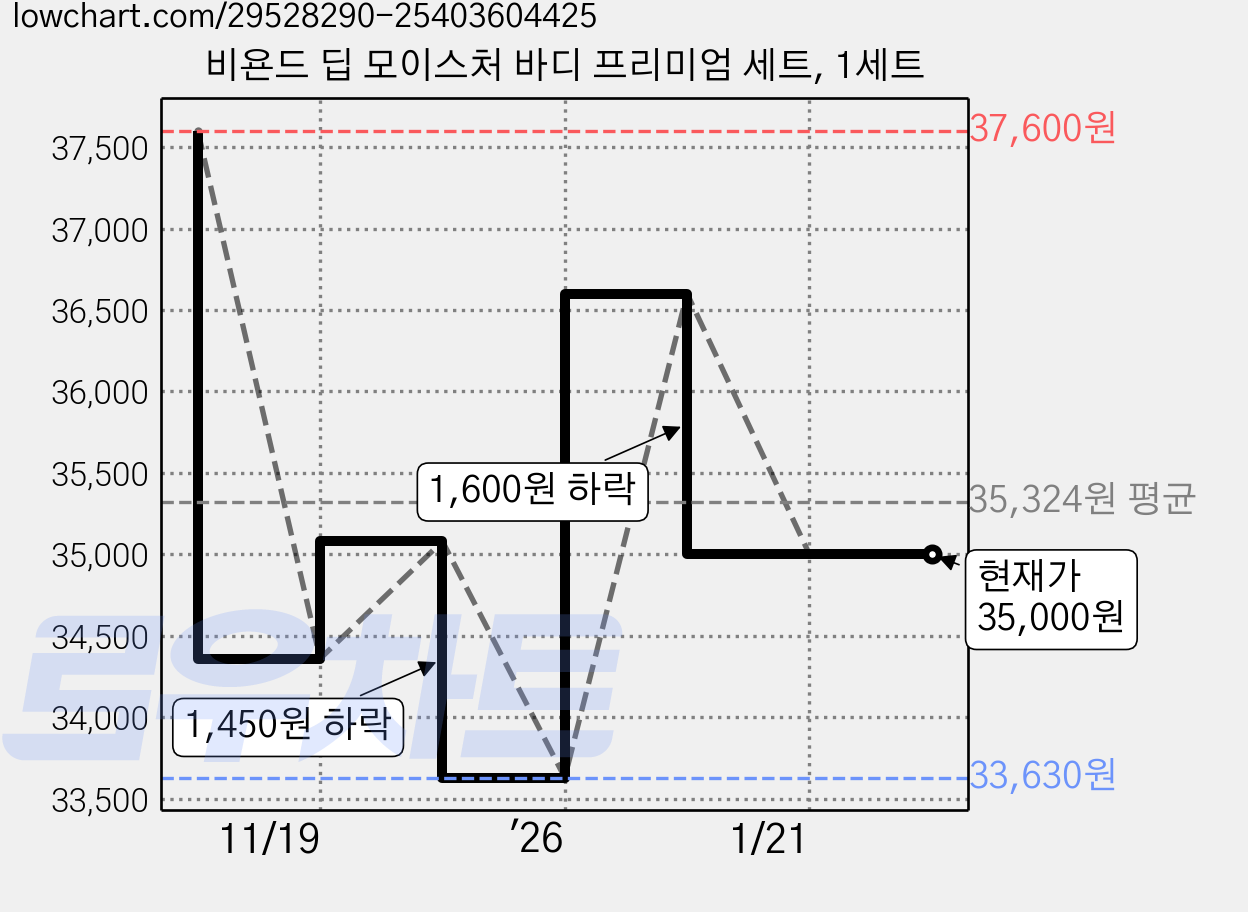 비욘드 딥 모이스처 바디 프리미엄 세트, 1세트 가격 변동 차트, 현재가 35,000원, 관측 최저가 33,630원