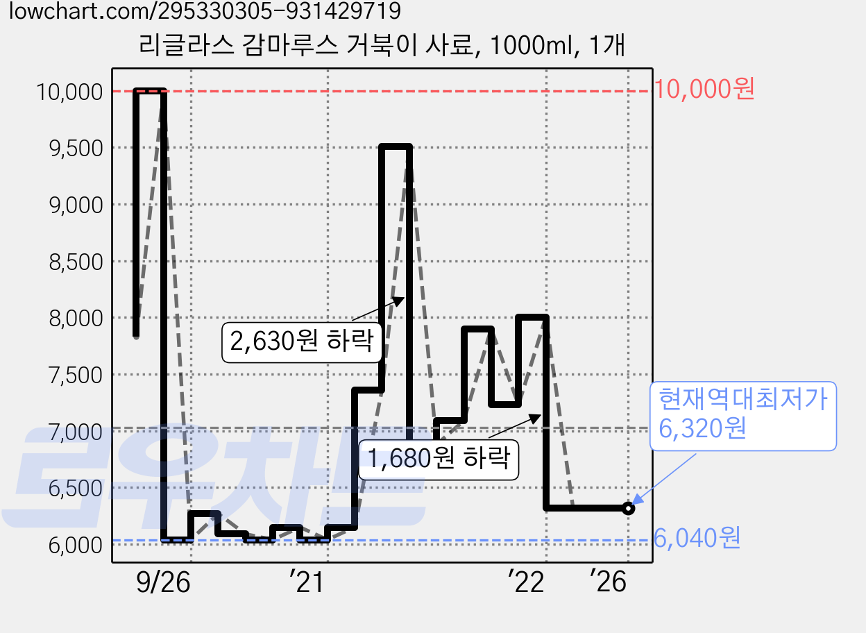리글라스 감마루스 거북이 사료, 1000ml, 1개 가격 변동 차트, 현재가 6,320원, 역대최저가