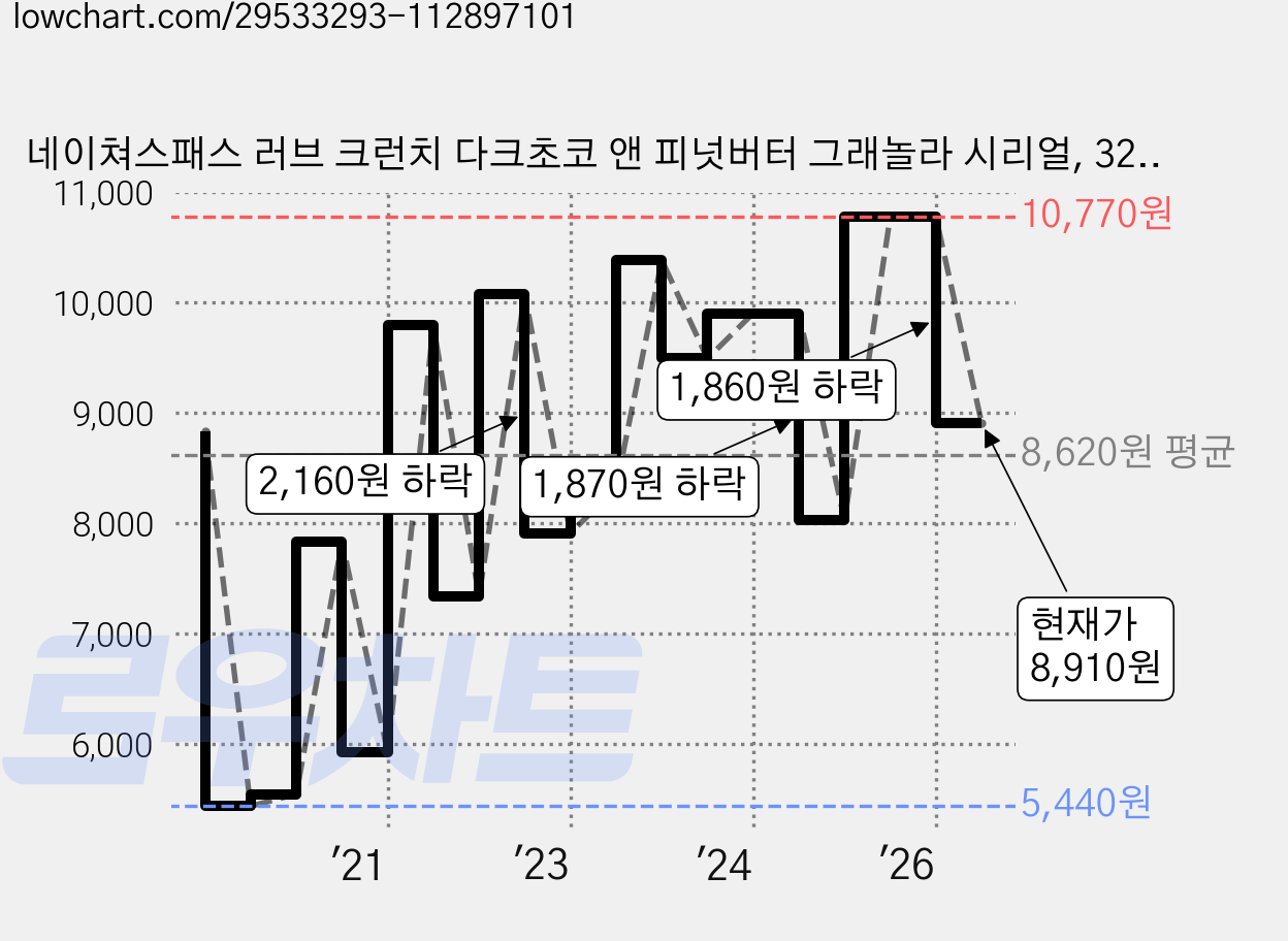 네이쳐스패스 러브 크런치 다크초코 앤 피넛버터 그래놀라 시리얼, 325g, 1개 가격 변동 차트, 현재가 8,910원, 관측 최저가 5,410원