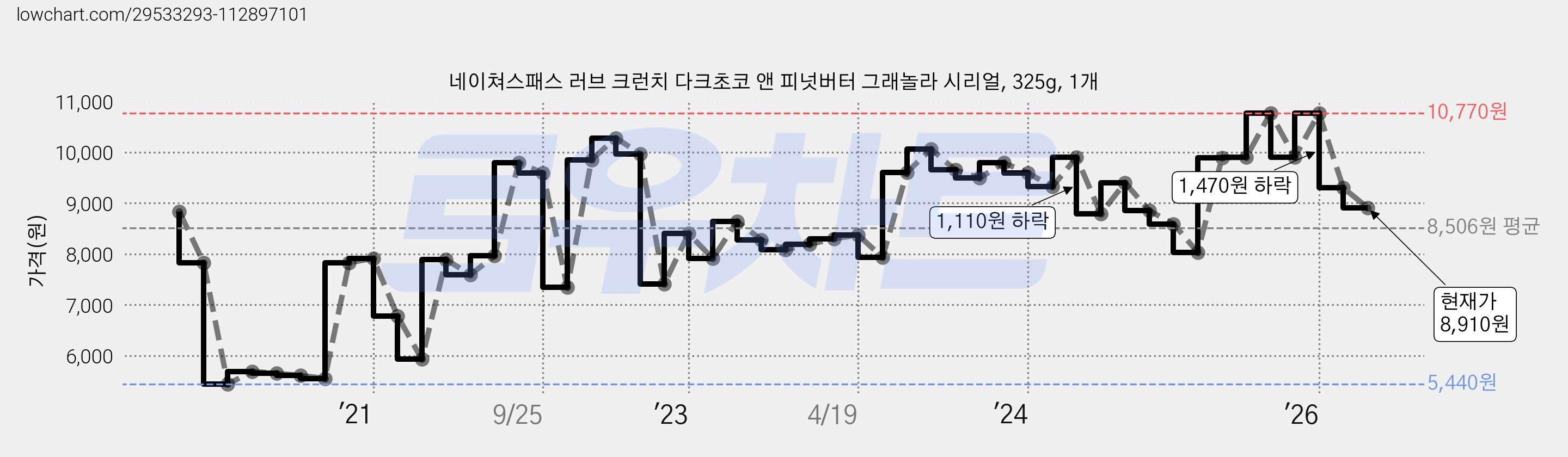 네이쳐스패스 러브 크런치 다크초코 앤 피넛버터 그래놀라 시리얼, 325g, 1개 가격 변동 차트, 현재가 8,910원, 관측 최저가 5,410원