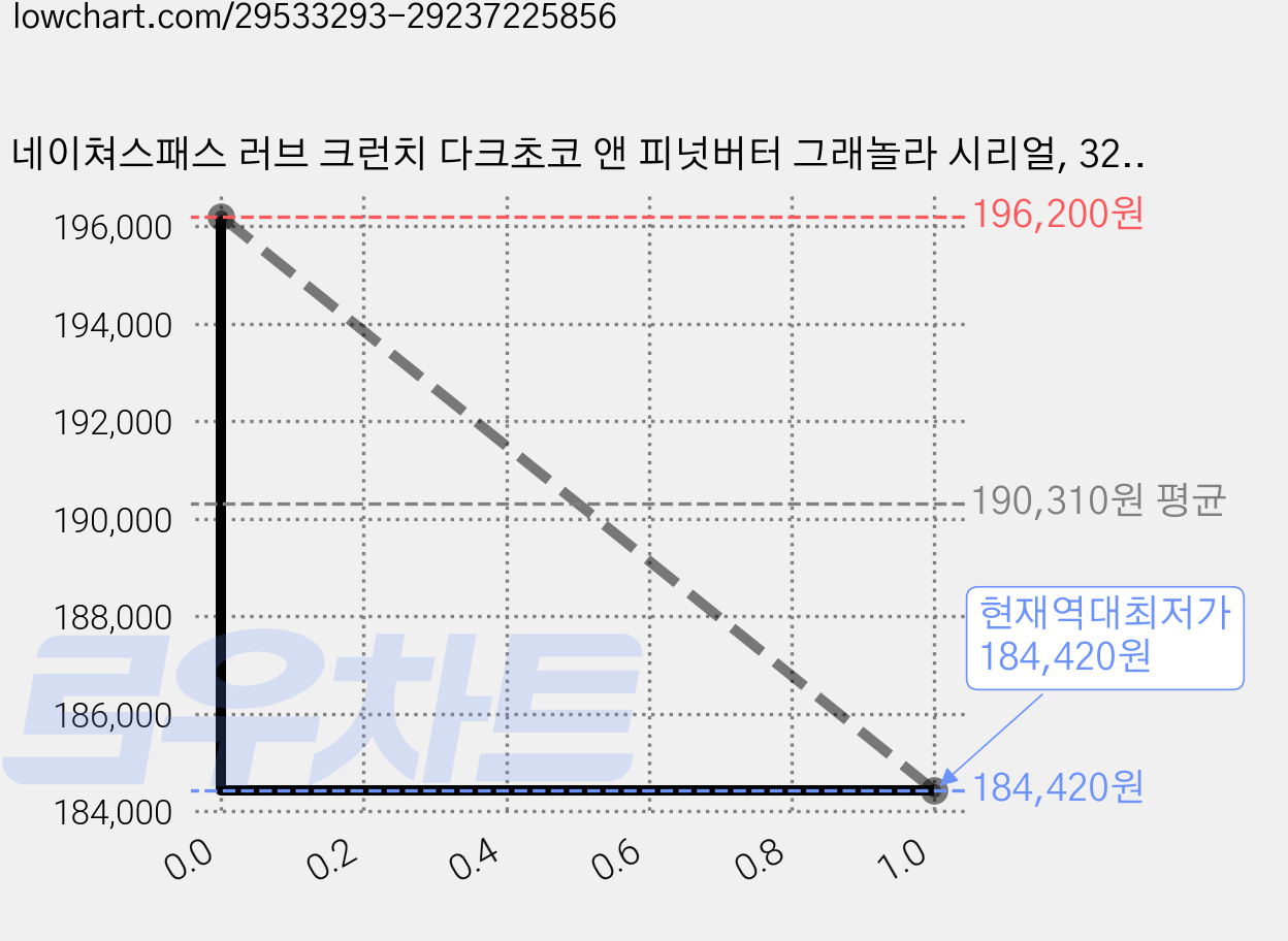 네이쳐스패스 러브 크런치 다크초코 앤 피넛버터 그래놀라 시리얼, 325g, 20개 가격 변동 차트, 현재가 184,420원, 역대최저가
