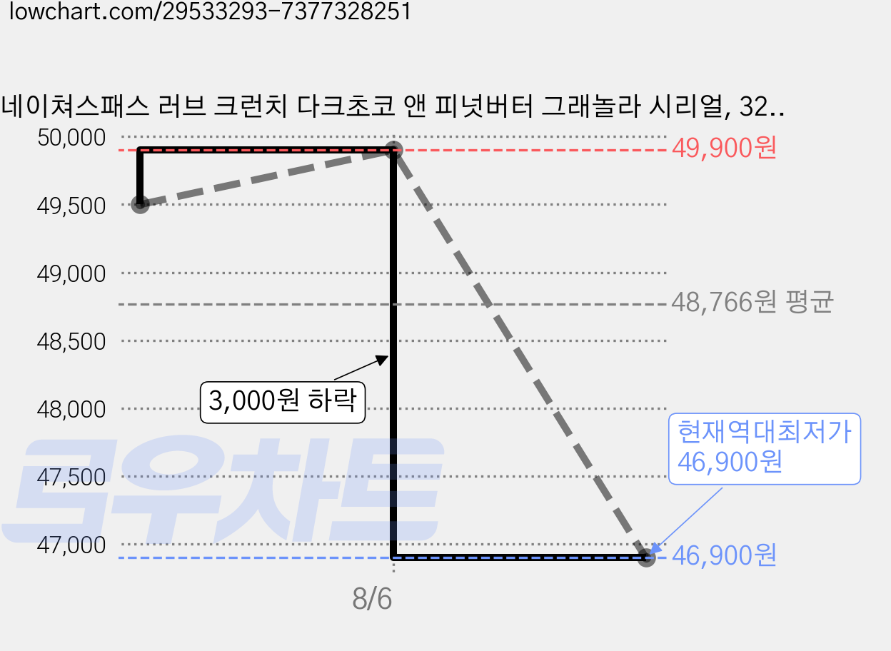 네이쳐스패스 러브 크런치 다크초코 앤 피넛버터 그래놀라 시리얼, 325g, 5개 가격 변동 차트, 현재가 46,900원, 역대최저가