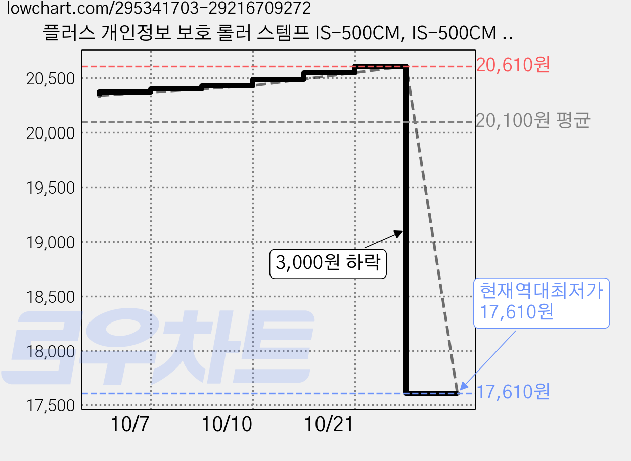 플러스 개인정보 보호 롤러 스템프 IS-500CM, IS-500CM 블루, 3개 가격 변동 차트, 현재가 17,610원, 역대최저가