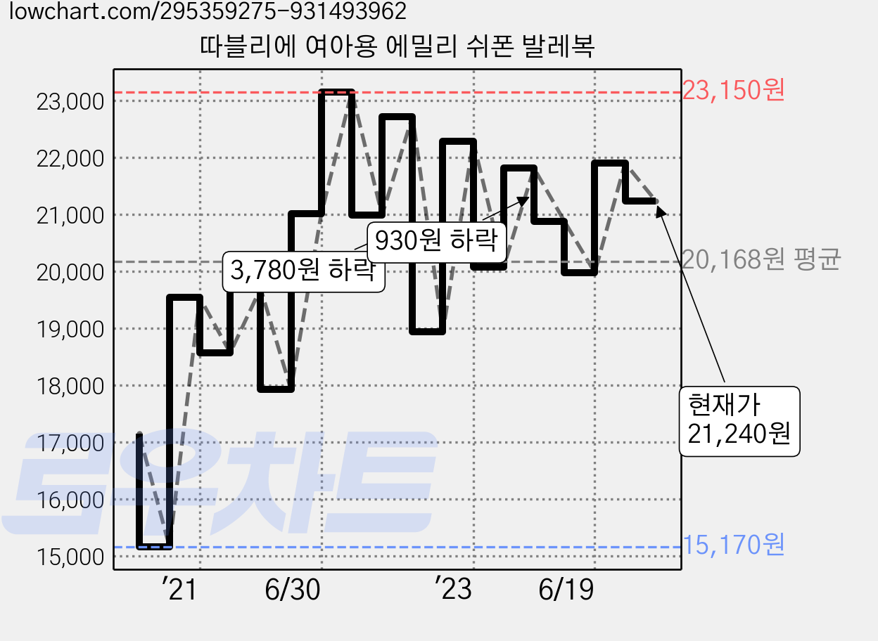 따블리에 여아용 에밀리 쉬폰 발레복 가격 변동 차트, 현재가 21,240원, 관측 최저가 14,970원