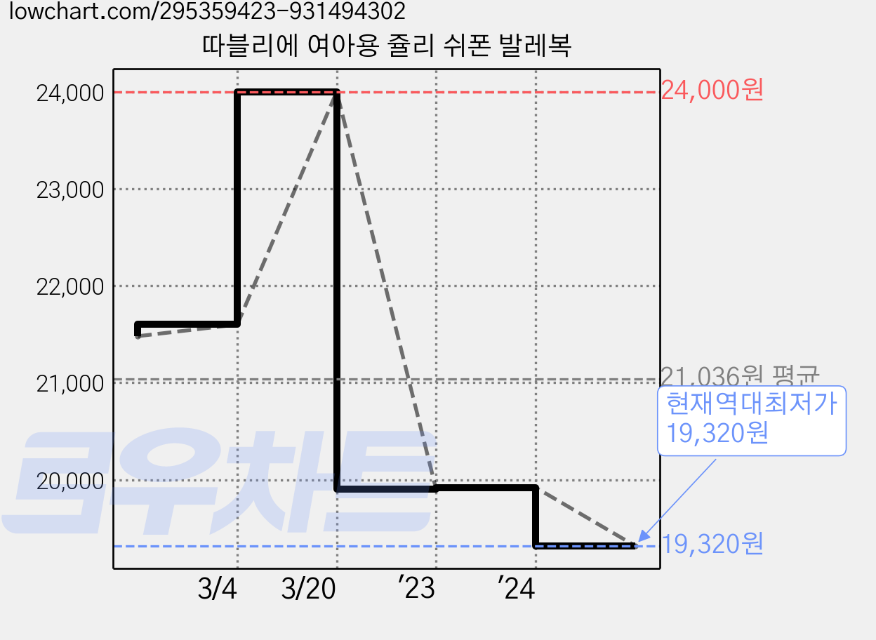 따블리에 여아용 쥴리 쉬폰 발레복 가격 변동 차트, 현재가 19,320원, 역대최저가