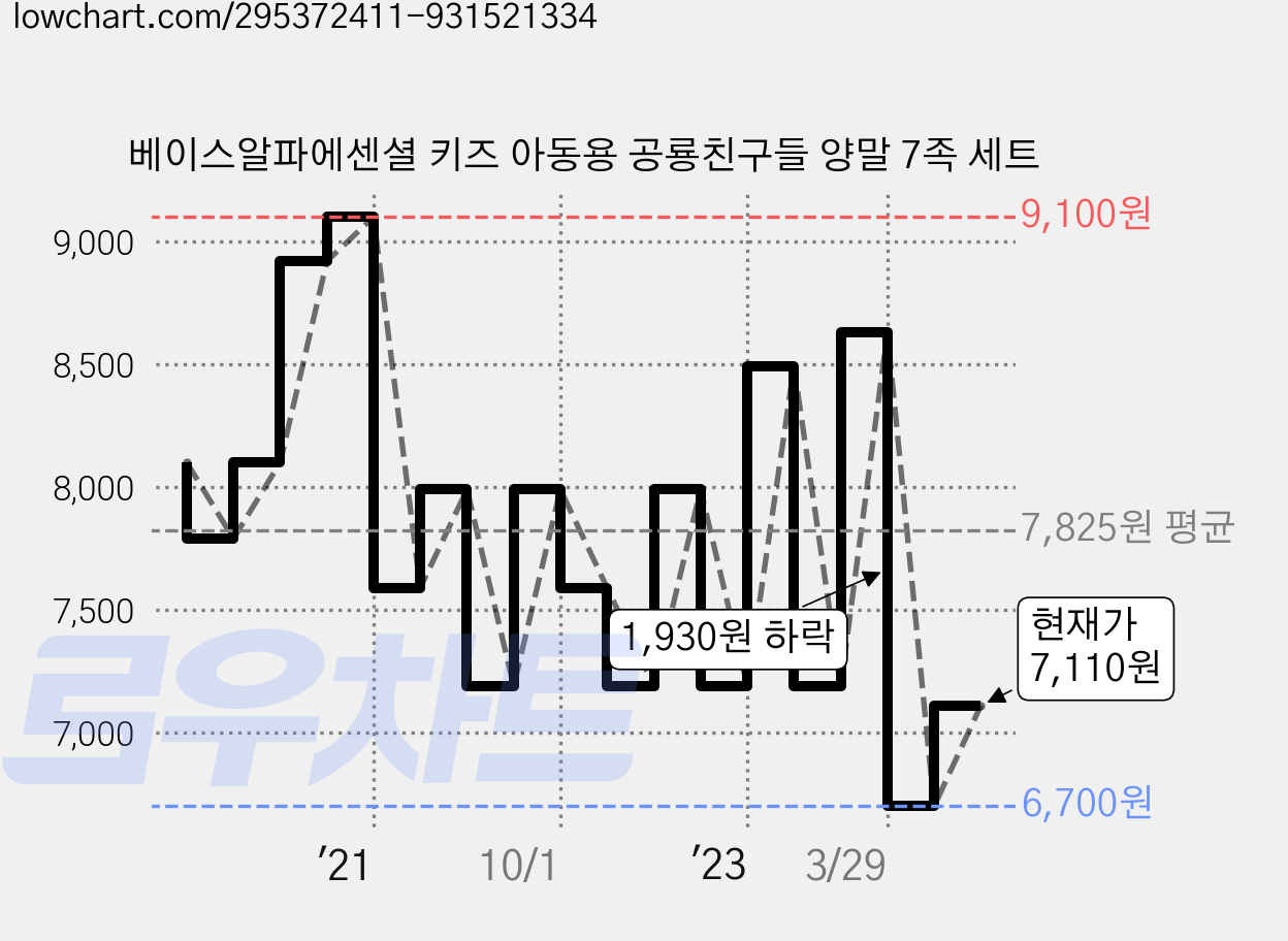 베이스알파에센셜 키즈 아동용 공룡친구들 양말 7족 세트 가격 변동 차트, 현재가 7,110원, 관측 최저가 6,700원