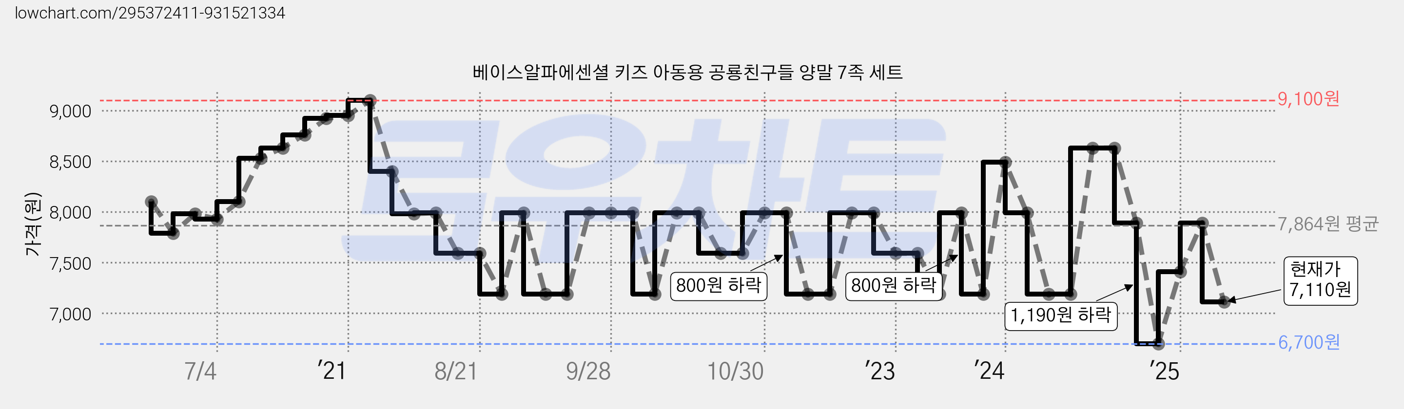베이스알파에센셜 키즈 아동용 공룡친구들 양말 7족 세트 가격 변동 차트, 현재가 7,110원, 관측 최저가 6,700원