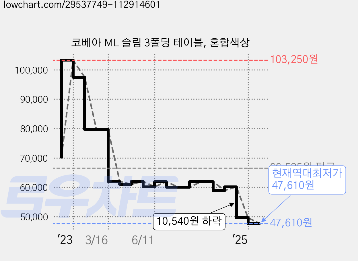 코베아 ML 슬림 3폴딩 테이블, 혼합색상 가격 변동 차트, 현재가 47,610원, 역대최저가