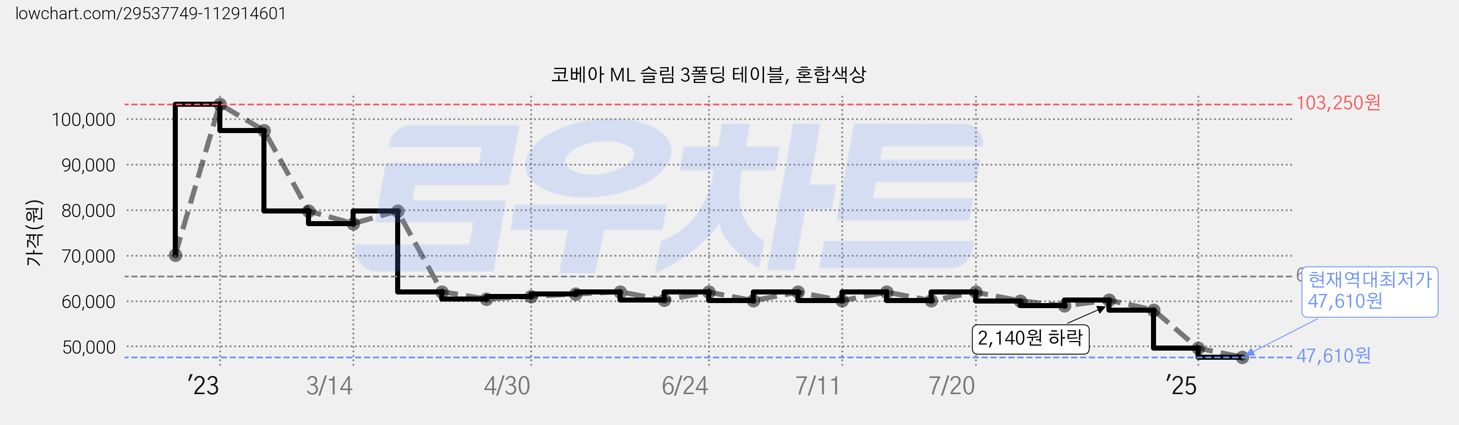 코베아 ML 슬림 3폴딩 테이블, 혼합색상 가격 변동 차트, 현재가 47,610원, 역대최저가