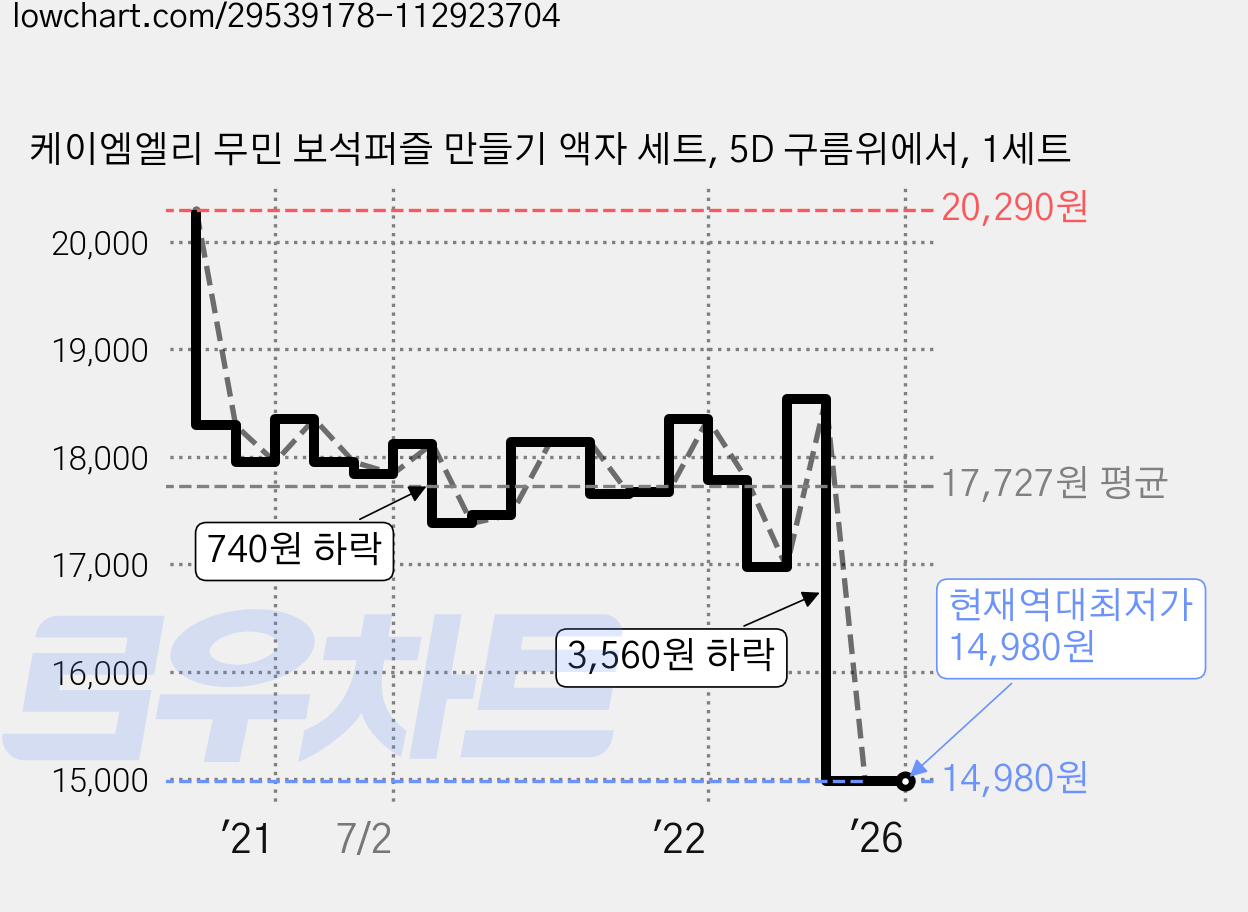 케이엠엘리 무민 보석퍼즐 만들기 액자 세트, 5D 구름위에서, 1세트 가격 변동 차트, 현재가 14,980원, 역대최저가