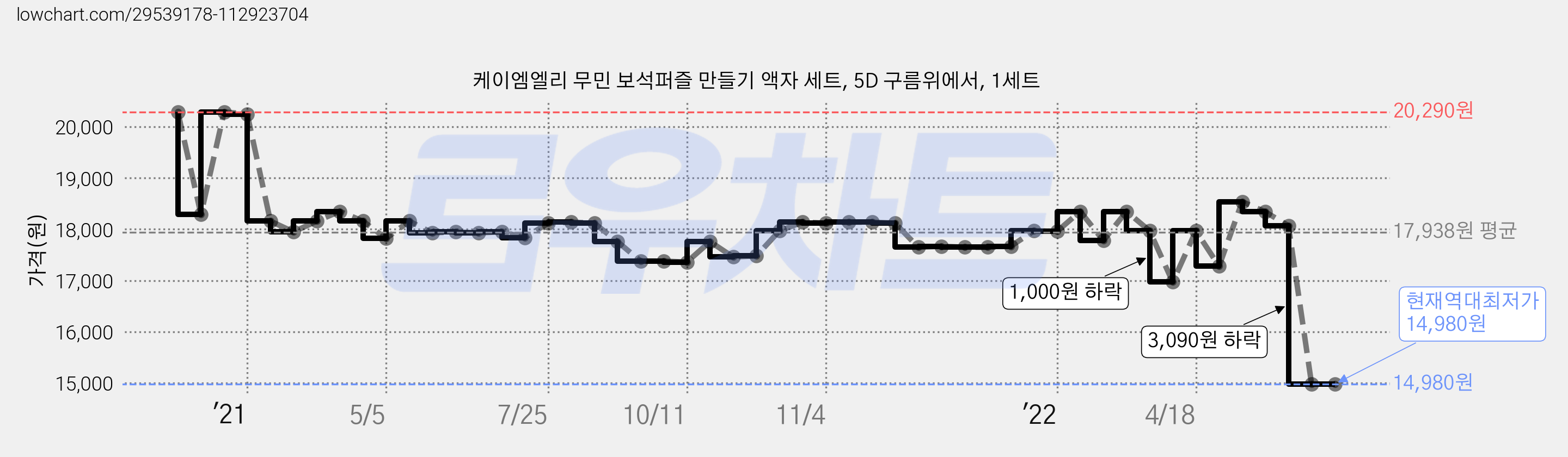케이엠엘리 무민 보석퍼즐 만들기 액자 세트, 5D 구름위에서, 1세트 가격 변동 차트, 현재가 14,980원, 역대최저가