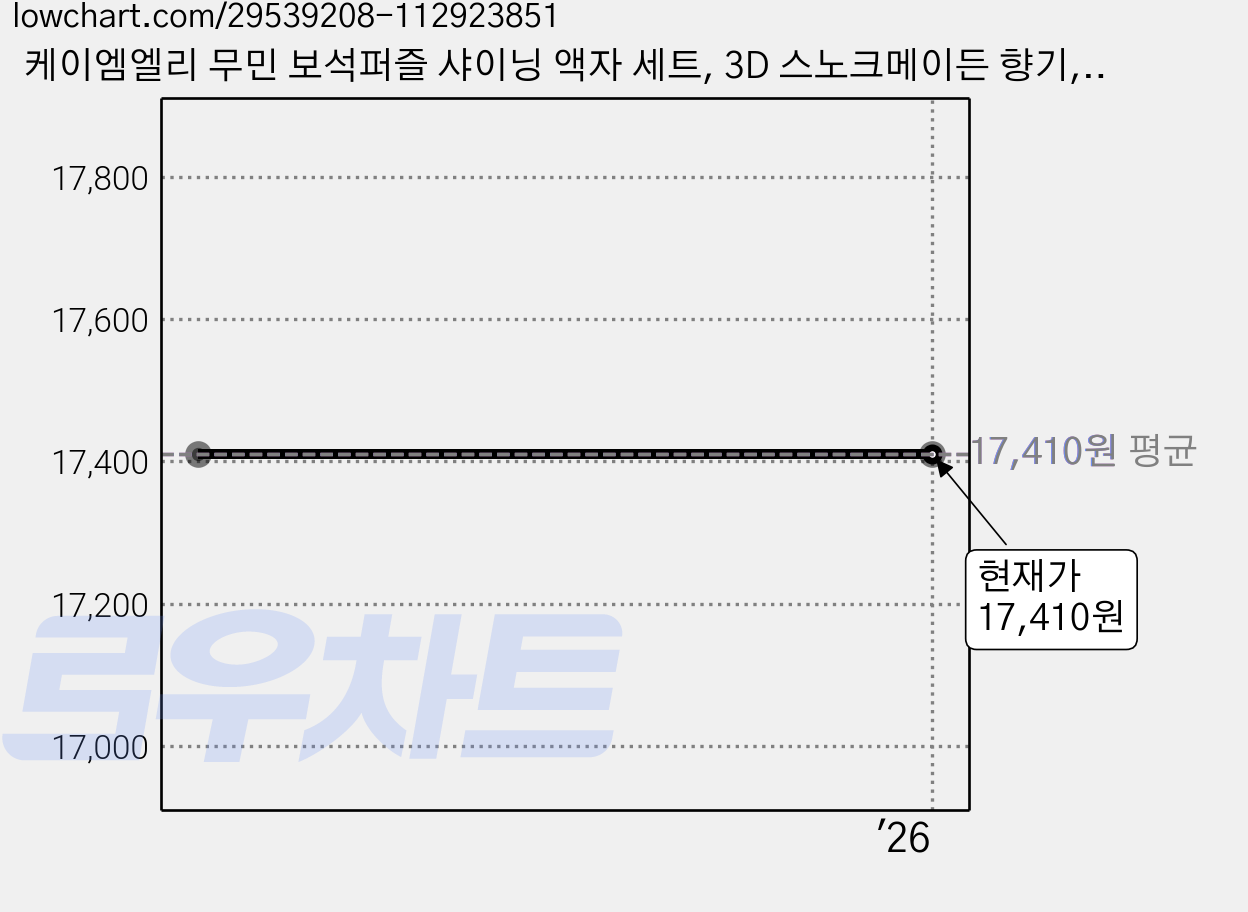 케이엠엘리 무민 보석퍼즐 샤이닝 액자 세트, 3D 스노크메이든 향기, 1세트 가격 변동 차트, 현재가 17,410원