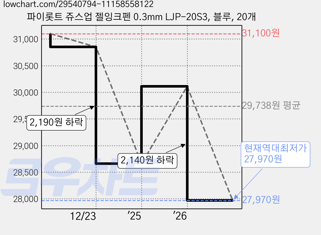 파이롯트 쥬스업 젤잉크펜 0.3mm LJP-20S3, 블루, 20개 가격 변동 차트, 현재가 27,970원, 역대최저가