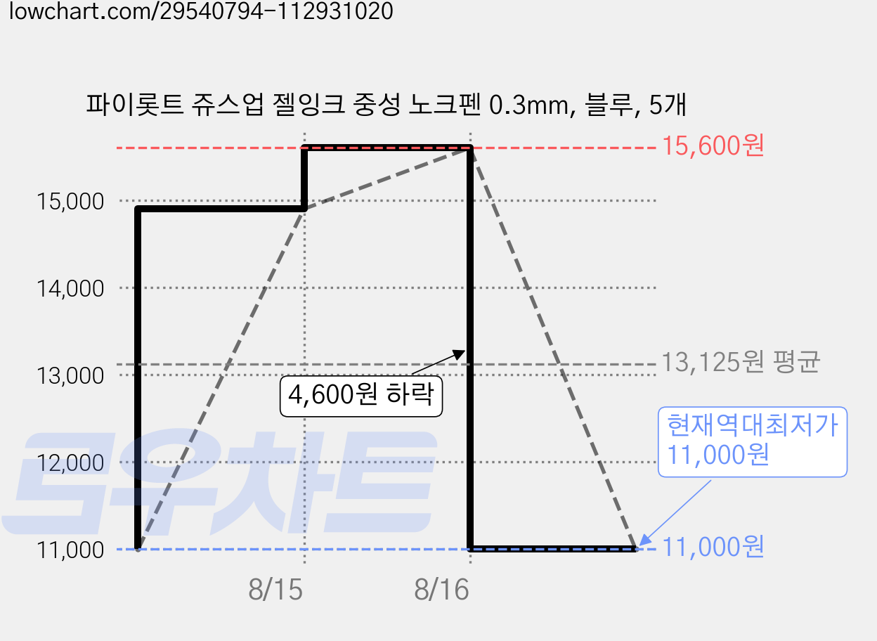 파이롯트 쥬스업 젤잉크 중성 노크펜 0.3mm, 블루, 5개 가격 변동 차트, 현재가 11,000원, 역대최저가
