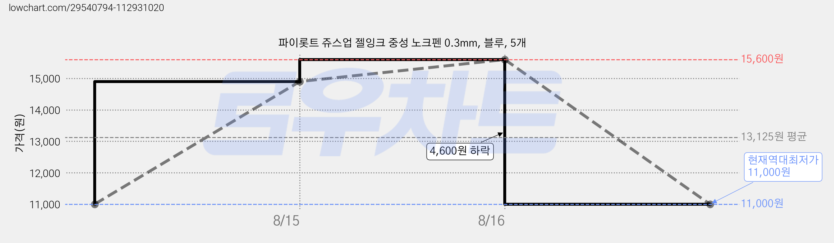 파이롯트 쥬스업 젤잉크 중성 노크펜 0.3mm, 블루, 5개 가격 변동 차트, 현재가 11,000원, 역대최저가