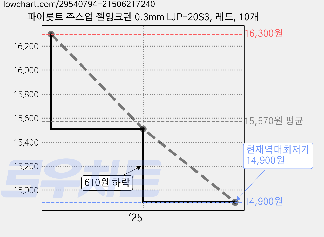파이롯트 쥬스업 젤잉크펜 0.3mm LJP-20S3, 레드, 10개 가격 변동 차트, 현재가 14,900원, 역대최저가