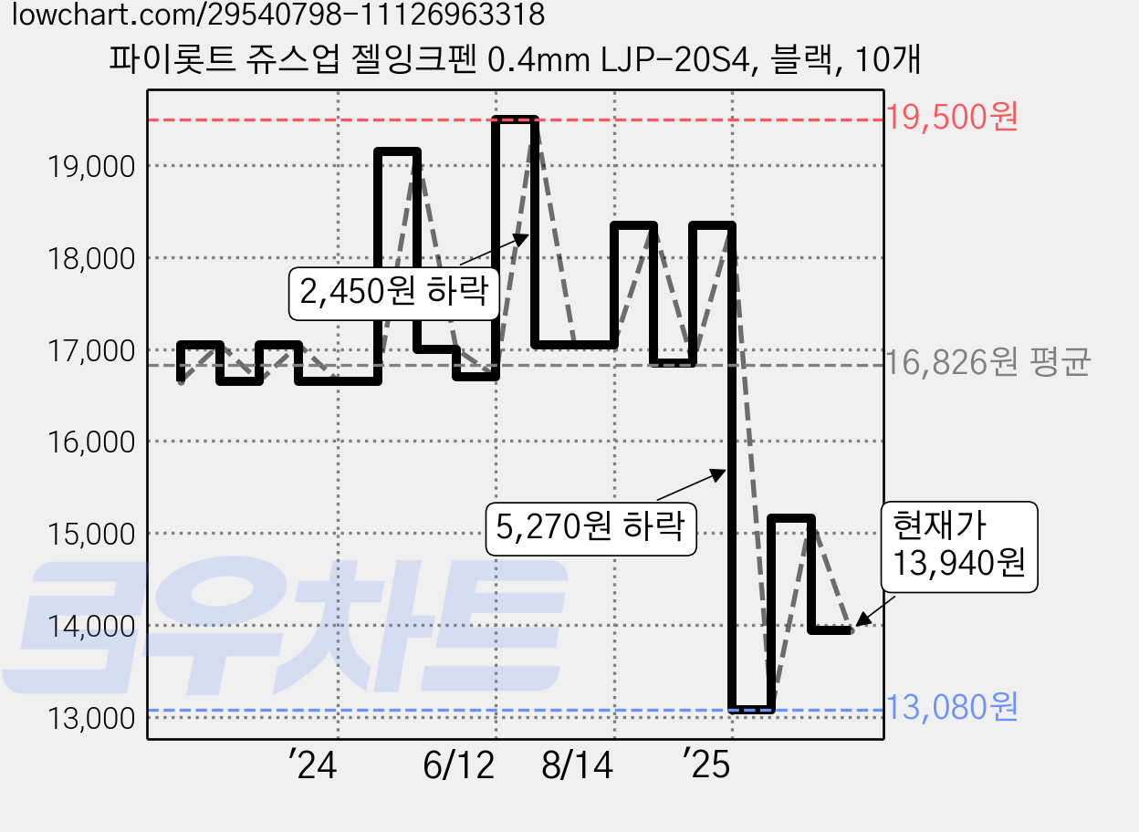 파이롯트 쥬스업 젤잉크펜 0.4mm LJP-20S4, 블랙, 10개 가격 변동 차트, 현재가 13,940원, 관측 최저가 13,080원